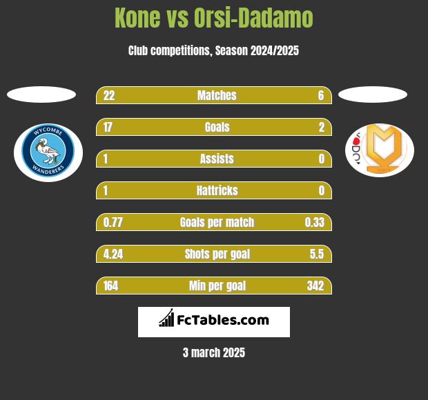 Kone vs Orsi-Dadamo h2h player stats