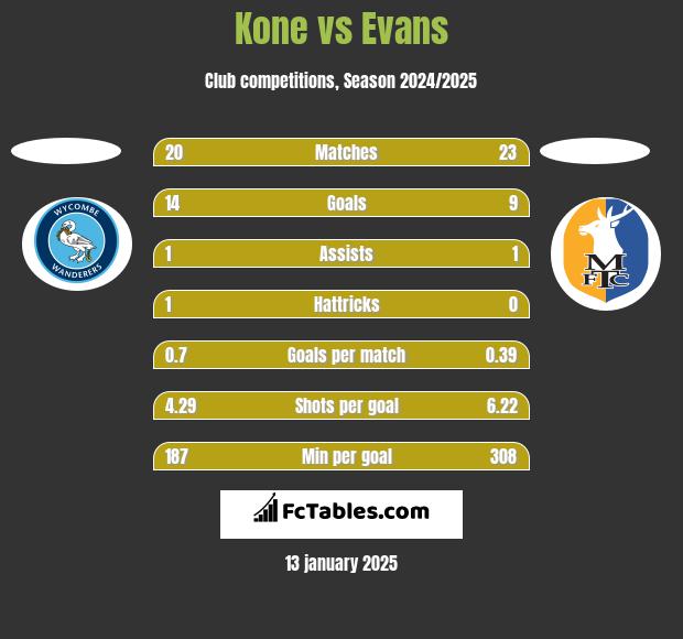 Kone vs Evans h2h player stats