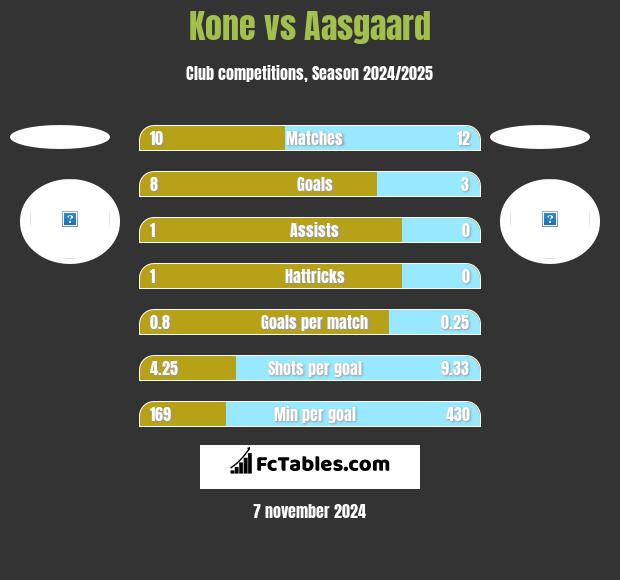 Kone vs Aasgaard h2h player stats