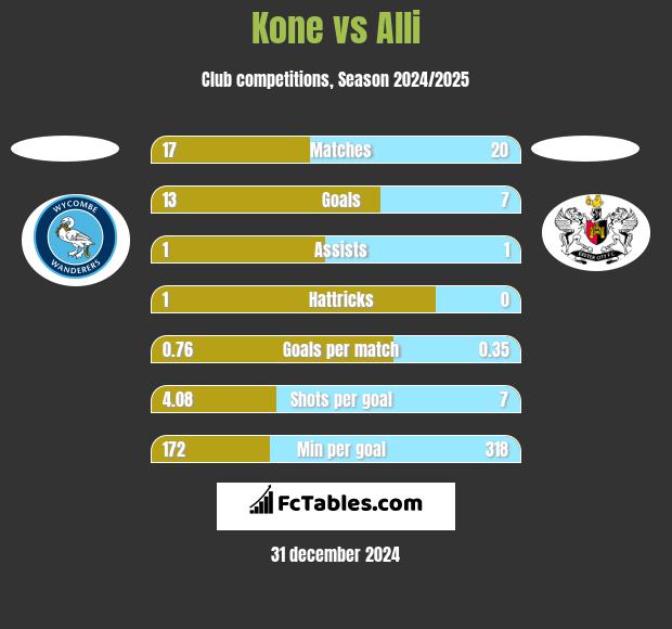 Kone vs Alli h2h player stats