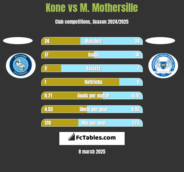 Kone vs M. Mothersille h2h player stats