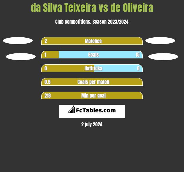 da Silva Teixeira vs de Oliveira h2h player stats
