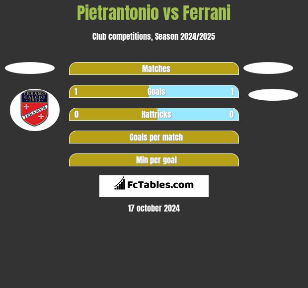 Pietrantonio vs Ferrani h2h player stats