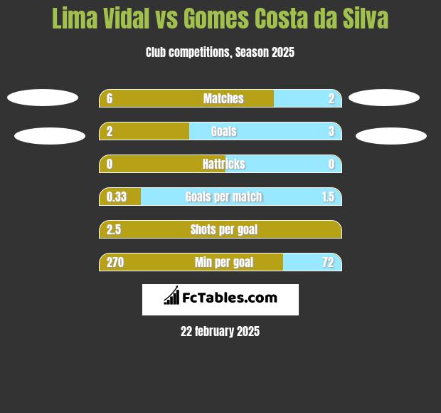 Lima Vidal vs Gomes Costa da Silva h2h player stats