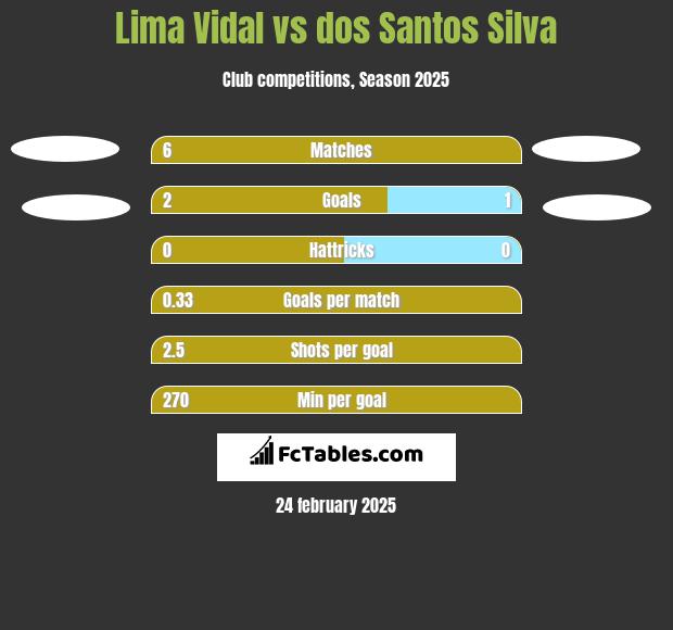 Lima Vidal vs dos Santos Silva h2h player stats