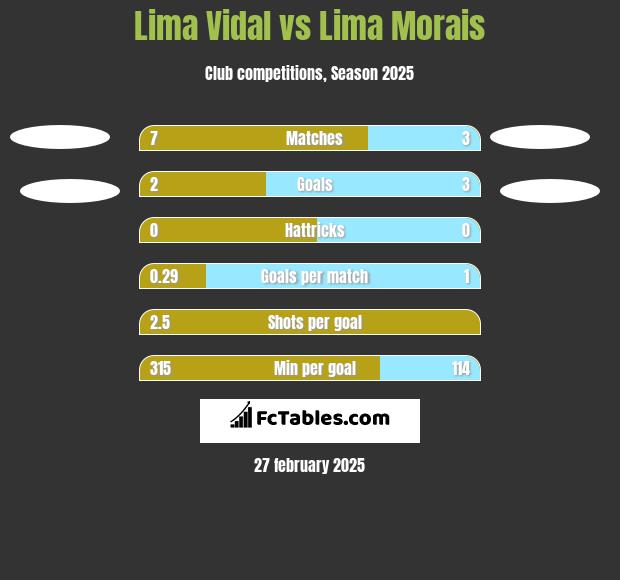 Lima Vidal vs Lima Morais h2h player stats