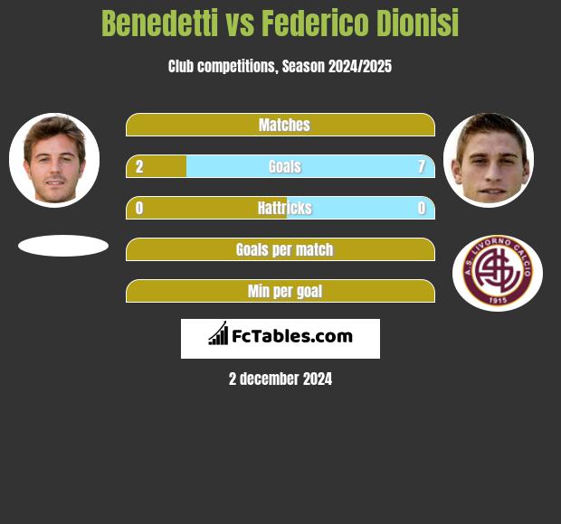 Benedetti vs Federico Dionisi h2h player stats