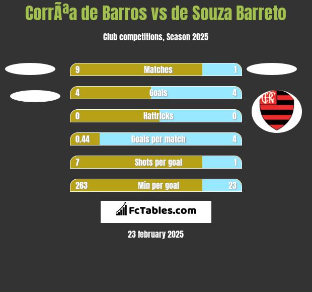 CorrÃªa de Barros vs de Souza Barreto h2h player stats