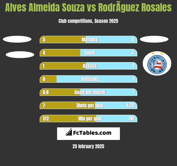 Alves Almeida Souza vs RodrÃ­guez Rosales h2h player stats