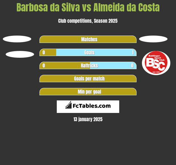 Barbosa da Silva vs Almeida da Costa h2h player stats