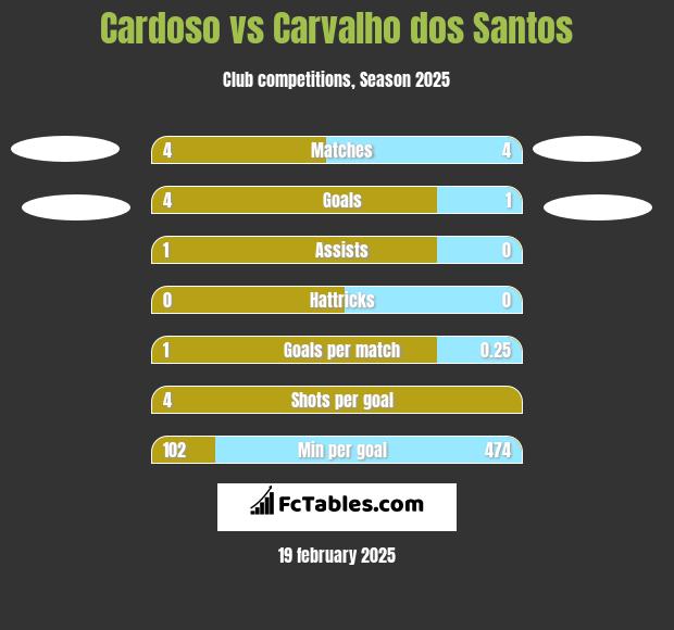 Cardoso vs Carvalho dos Santos h2h player stats