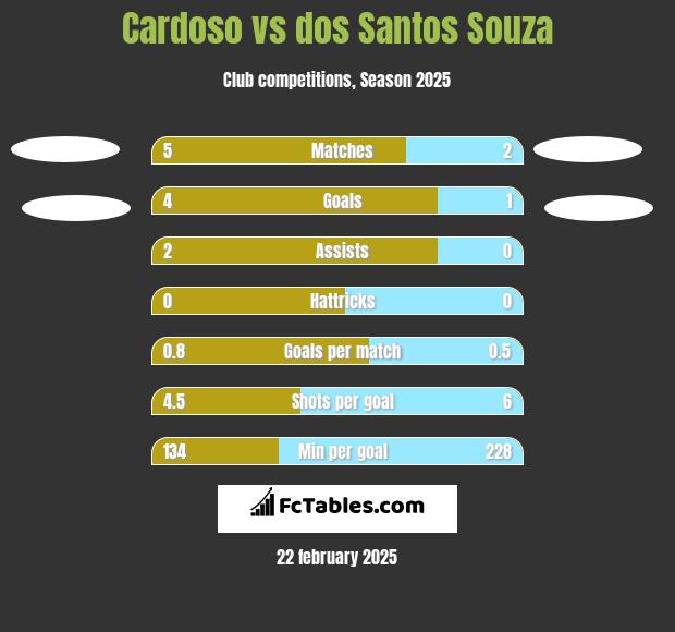 Cardoso vs dos Santos Souza h2h player stats