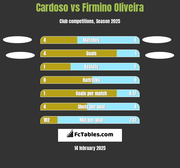 Cardoso vs Firmino Oliveira h2h player stats