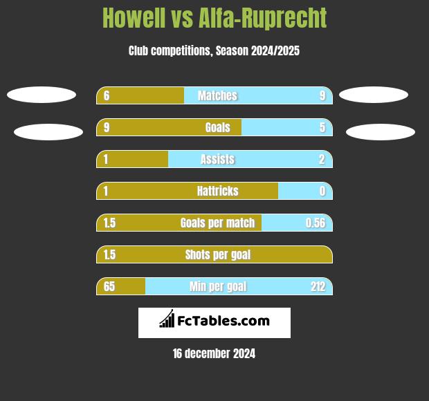 Howell vs Alfa-Ruprecht h2h player stats