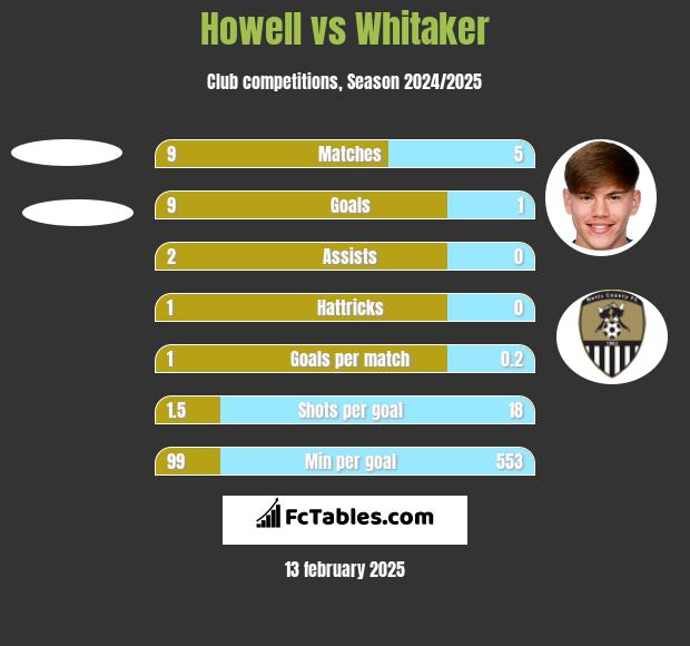 Howell vs Whitaker h2h player stats