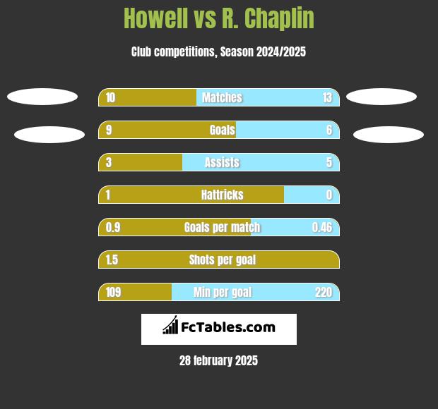 Howell vs R. Chaplin h2h player stats