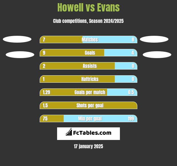 Howell vs Evans h2h player stats