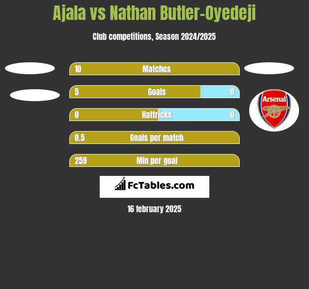 Ajala vs Nathan Butler-Oyedeji h2h player stats