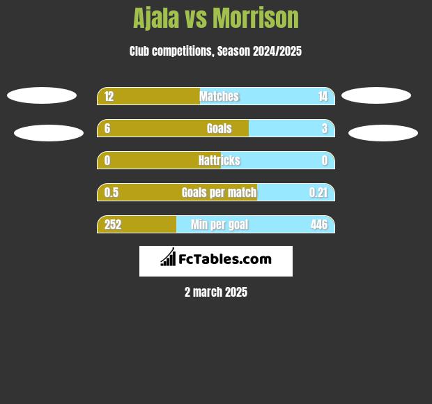 Ajala vs Morrison h2h player stats