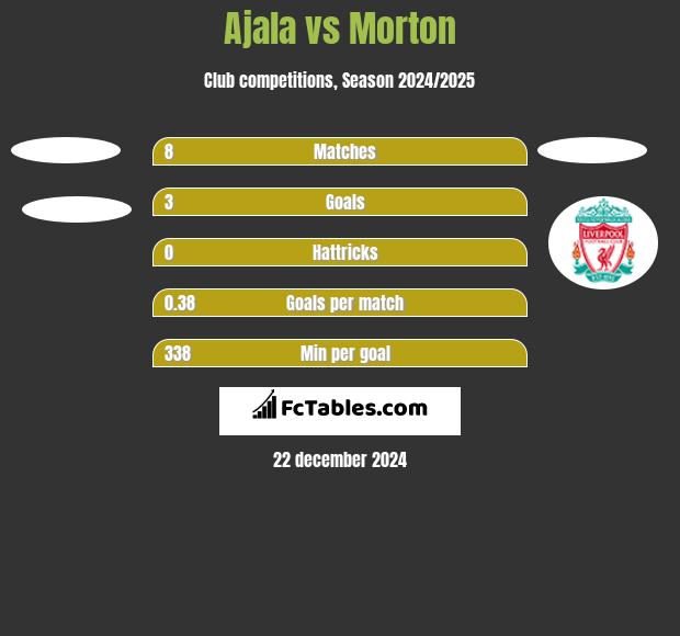 Ajala vs Morton h2h player stats