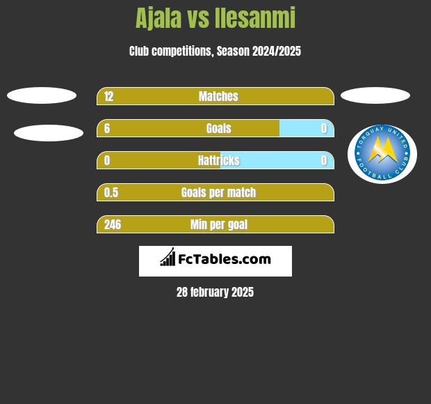 Ajala vs Ilesanmi h2h player stats