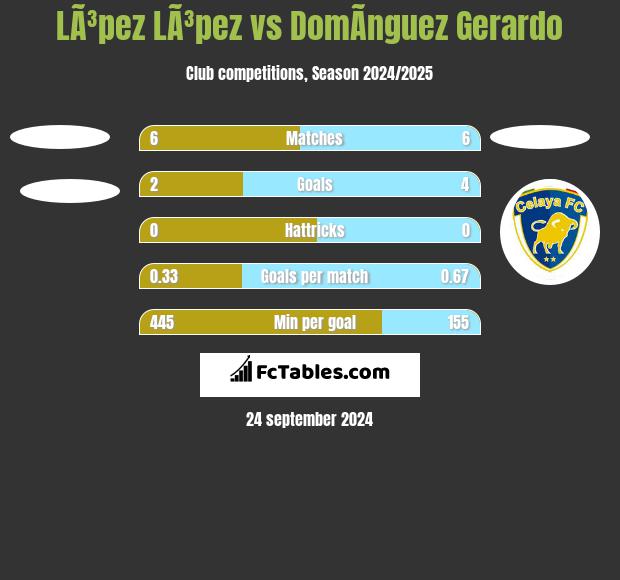 LÃ³pez LÃ³pez vs DomÃ­nguez Gerardo h2h player stats