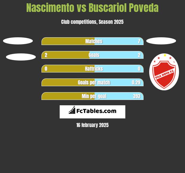 Nascimento vs Buscariol Poveda h2h player stats