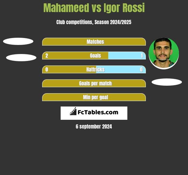 Mahameed vs Igor Rossi h2h player stats