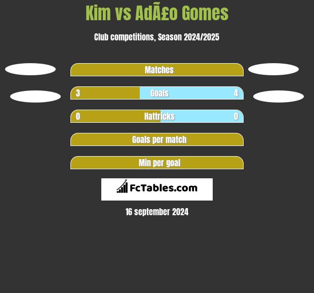 Kim vs AdÃ£o Gomes h2h player stats