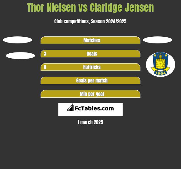 Thor Nielsen vs Claridge Jensen h2h player stats