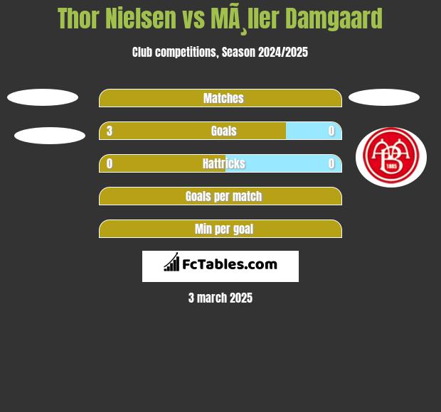 Thor Nielsen vs MÃ¸ller Damgaard h2h player stats