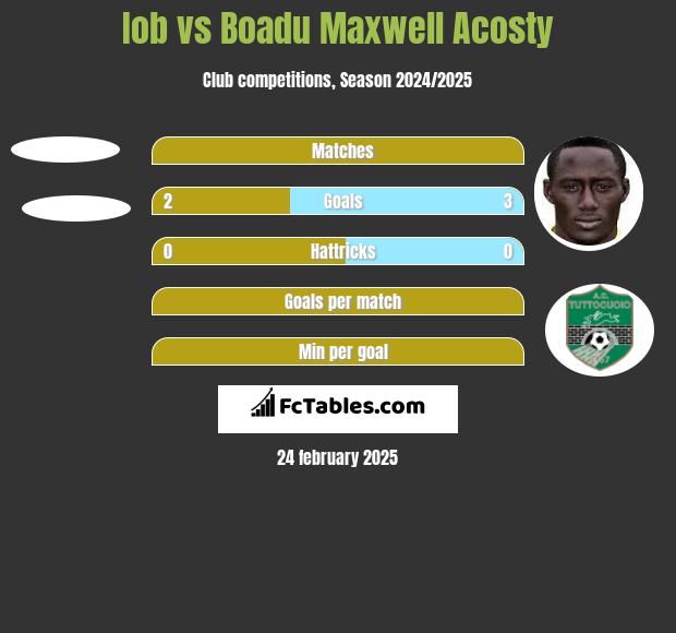 Iob vs Boadu Maxwell Acosty h2h player stats