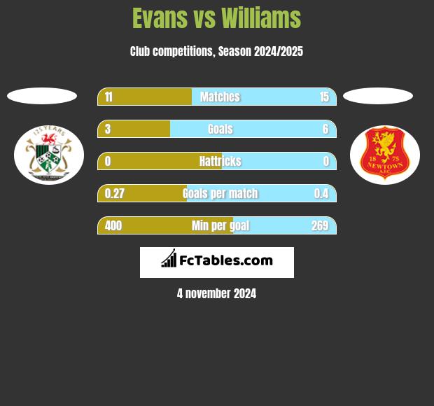 Evans vs Williams h2h player stats