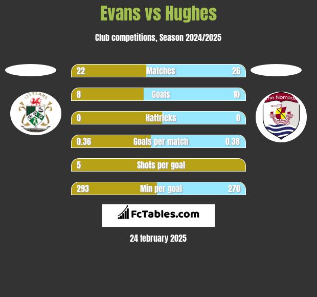 Evans vs Hughes h2h player stats