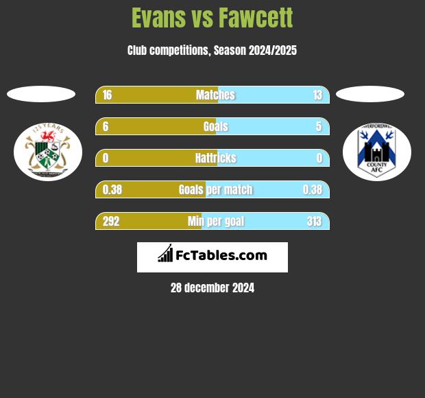 Evans vs Fawcett h2h player stats