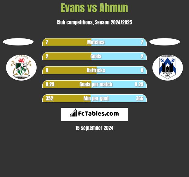 Evans vs Ahmun h2h player stats