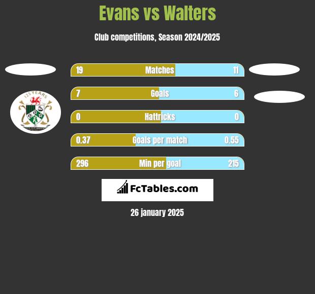 Evans vs Walters h2h player stats