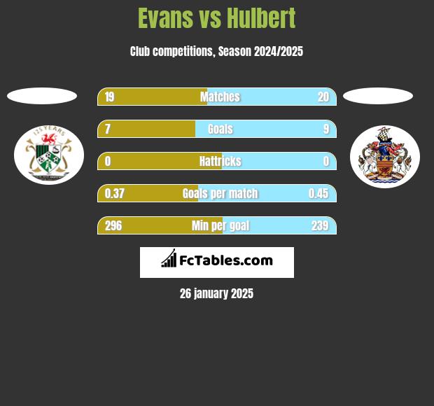 Evans vs Hulbert h2h player stats