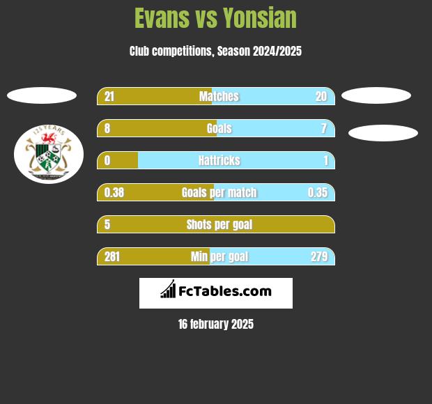 Evans vs Yonsian h2h player stats