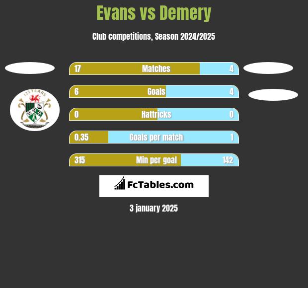 Evans vs Demery h2h player stats