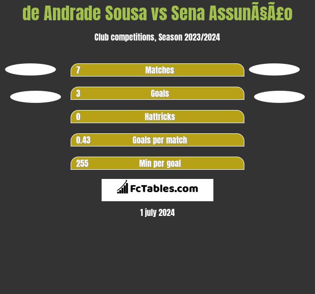 de Andrade Sousa vs Sena AssunÃ§Ã£o h2h player stats