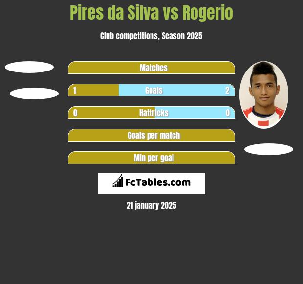 Pires da Silva vs Rogerio h2h player stats