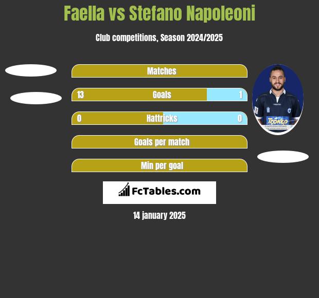 Faella vs Stefano Napoleoni h2h player stats