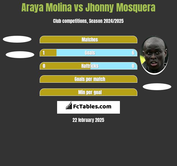 Araya Molina vs Jhonny Mosquera h2h player stats