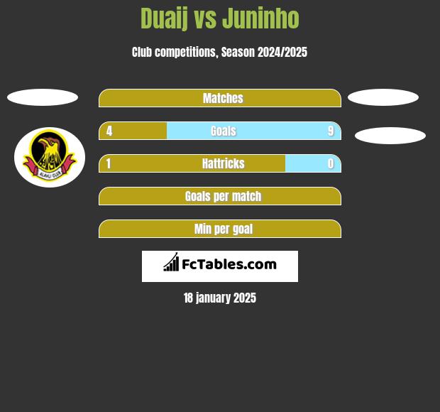 Duaij vs Juninho h2h player stats