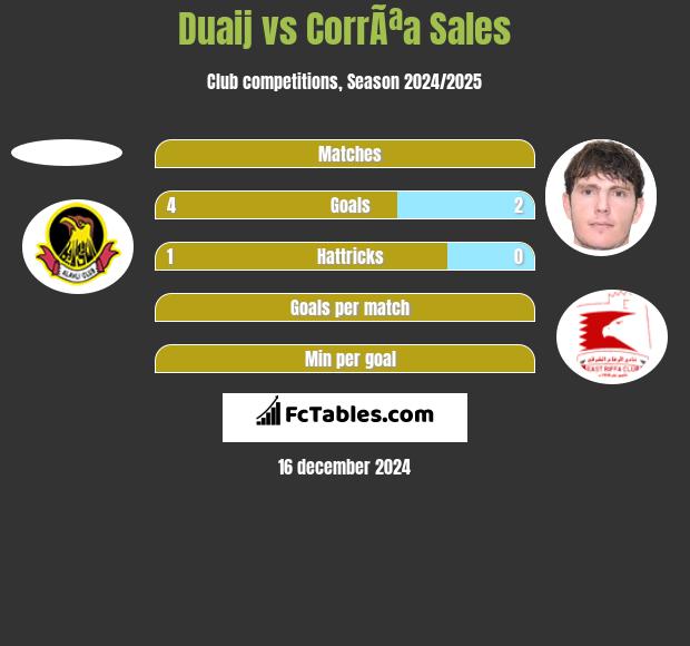 Duaij vs CorrÃªa Sales h2h player stats