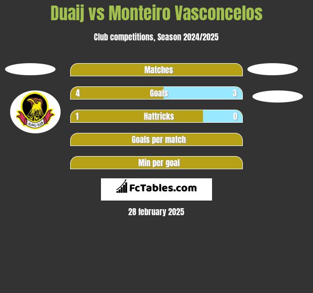 Duaij vs Monteiro Vasconcelos h2h player stats