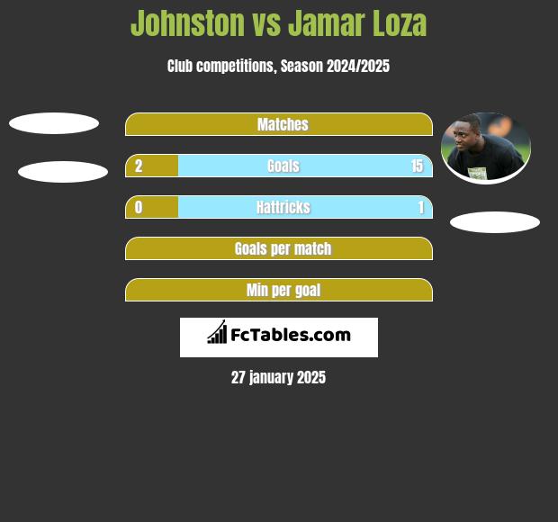 Johnston vs Jamar Loza h2h player stats