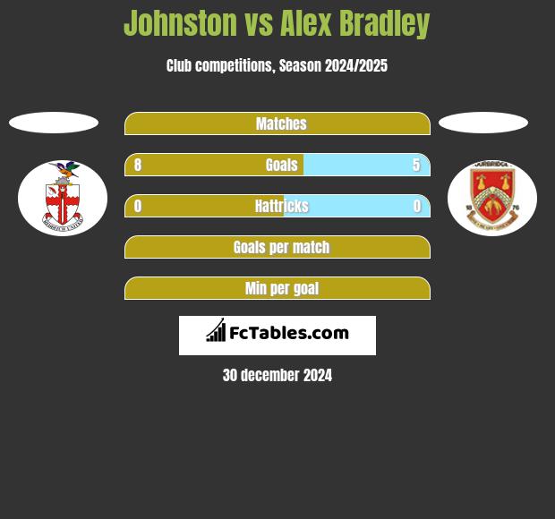 Johnston vs Alex Bradley h2h player stats