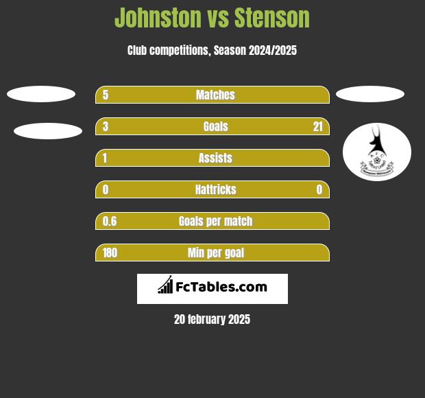 Johnston vs Stenson h2h player stats